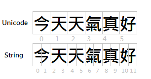 ../_images/unicode_vs_string.png